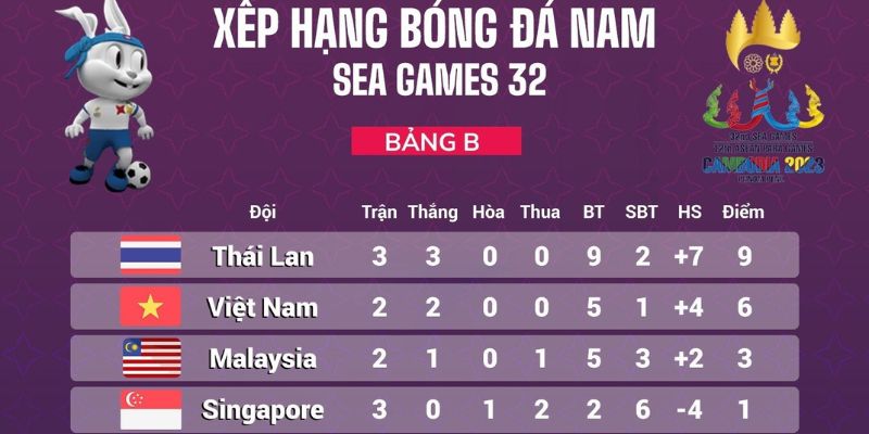 Bảng Xếp Hạng Bóng Đá