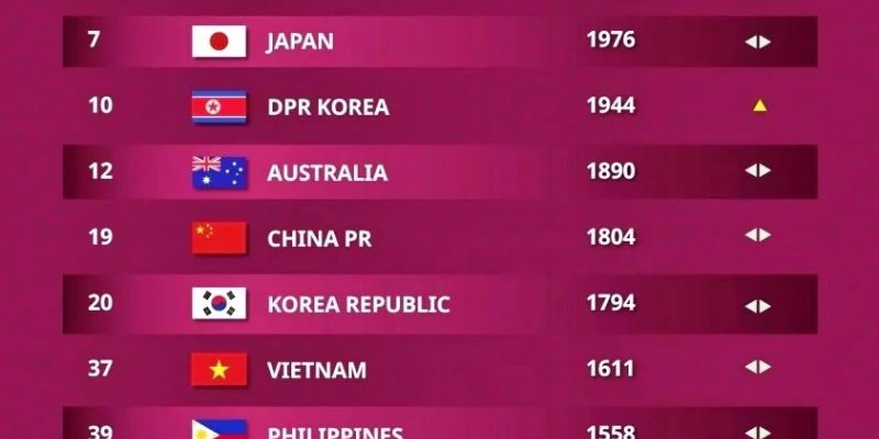 Bảng Xếp Hạng FIFA Nữ